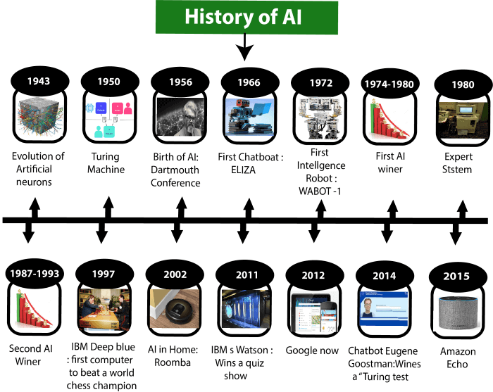 AI History