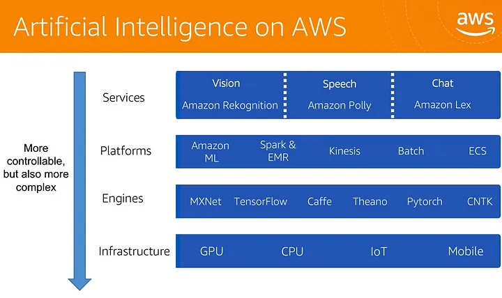 Amazon Web Services AI